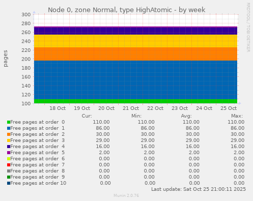 Node 0, zone Normal, type HighAtomic