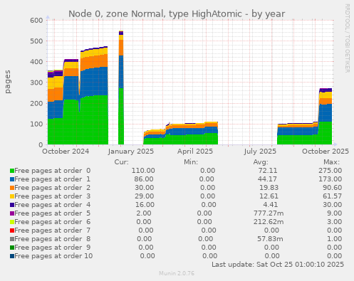 Node 0, zone Normal, type HighAtomic