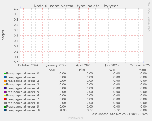 Node 0, zone Normal, type Isolate