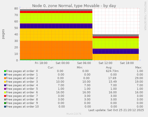 Node 0, zone Normal, type Movable