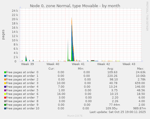 Node 0, zone Normal, type Movable