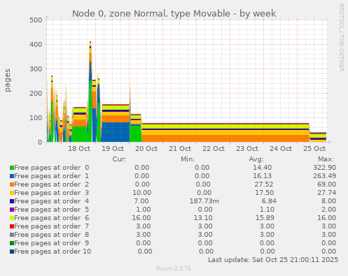 Node 0, zone Normal, type Movable