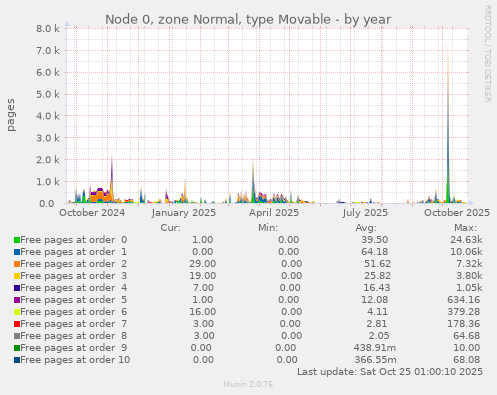 Node 0, zone Normal, type Movable