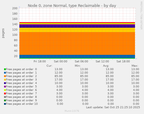Node 0, zone Normal, type Reclaimable