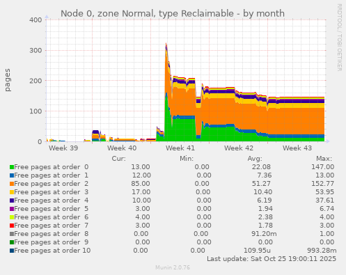 Node 0, zone Normal, type Reclaimable