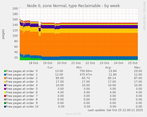 Node 0, zone Normal, type Reclaimable