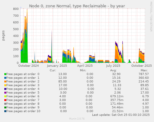 Node 0, zone Normal, type Reclaimable