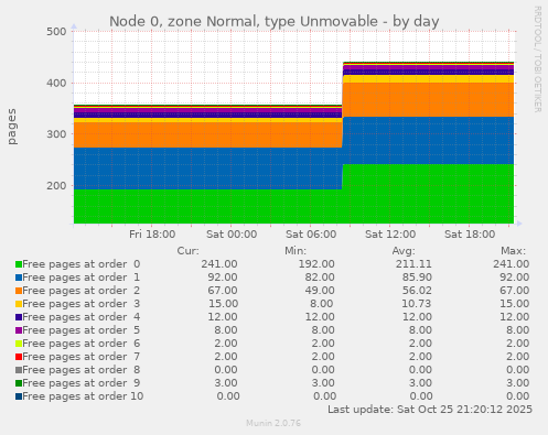Node 0, zone Normal, type Unmovable