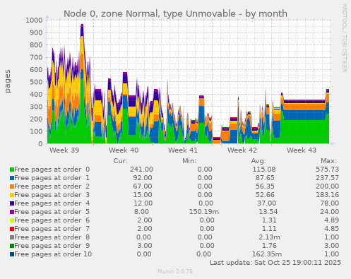 Node 0, zone Normal, type Unmovable