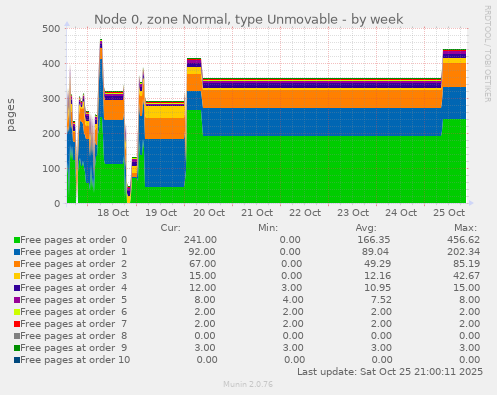 Node 0, zone Normal, type Unmovable