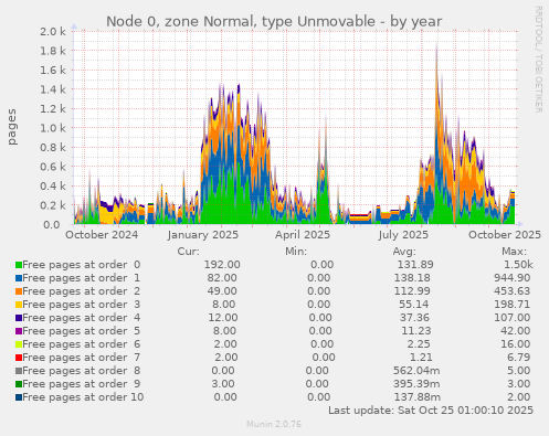 Node 0, zone Normal, type Unmovable
