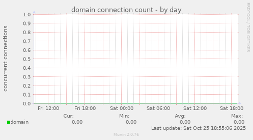 domain connection count