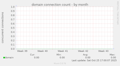 domain connection count