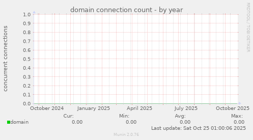 domain connection count