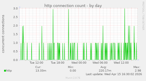 http connection count