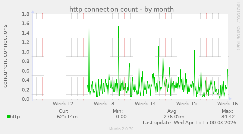 http connection count