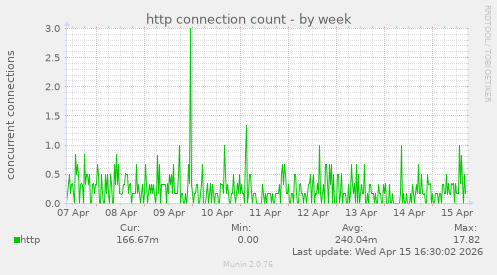 http connection count