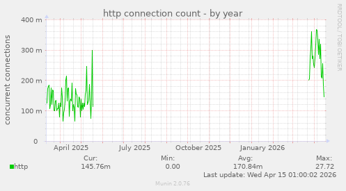 http connection count