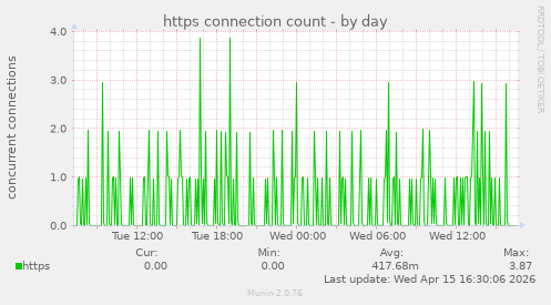 https connection count