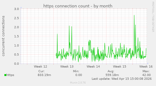 https connection count