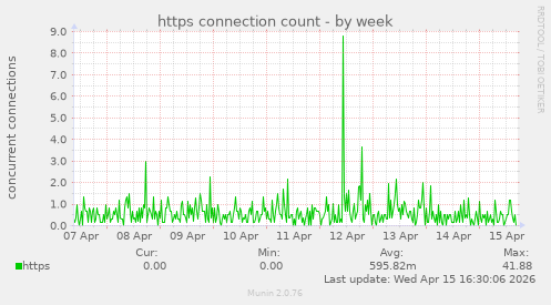 https connection count