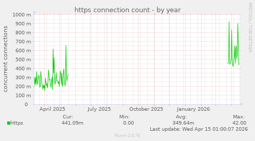 https connection count