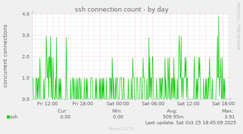 ssh connection count