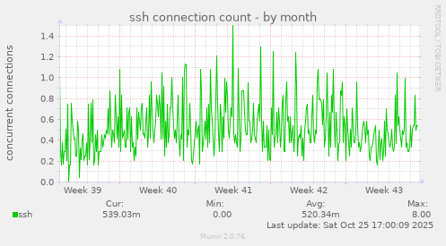 ssh connection count