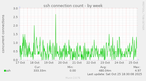 ssh connection count