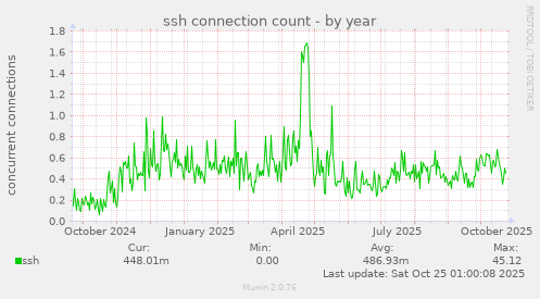 ssh connection count