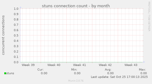 stuns connection count