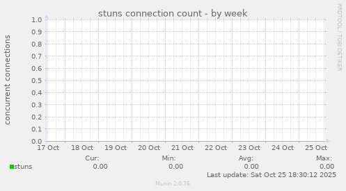 stuns connection count
