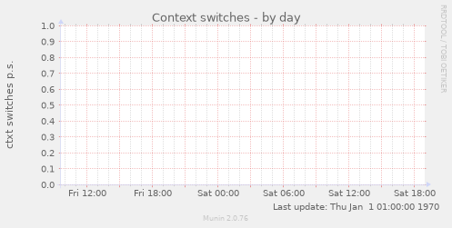 Context switches