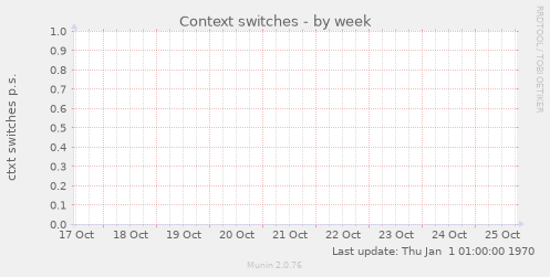 Context switches