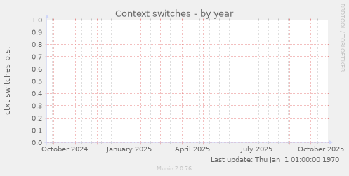 Context switches