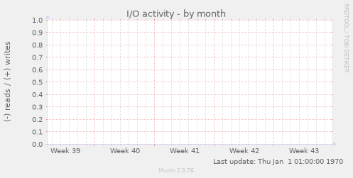 I/O activity