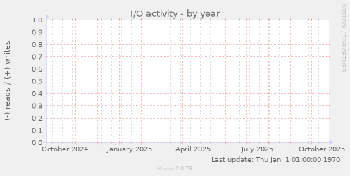 I/O activity