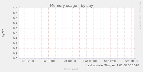 Memory usage