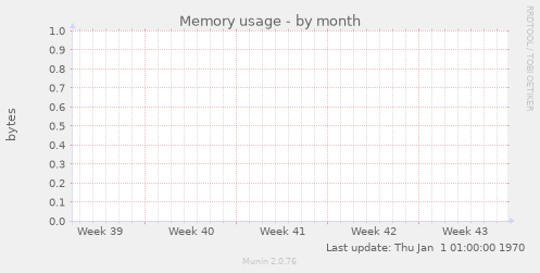 Memory usage