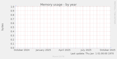Memory usage