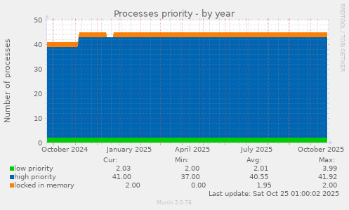 Processes priority