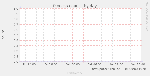 Process count