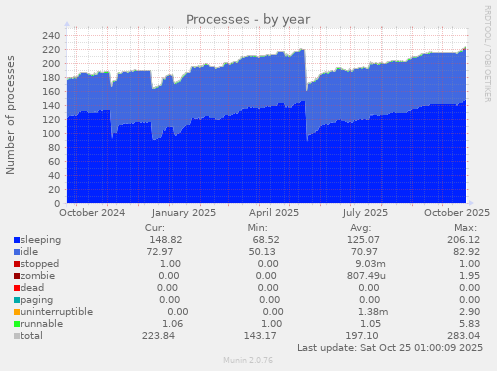 Processes