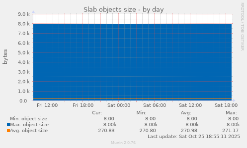 Slab objects size
