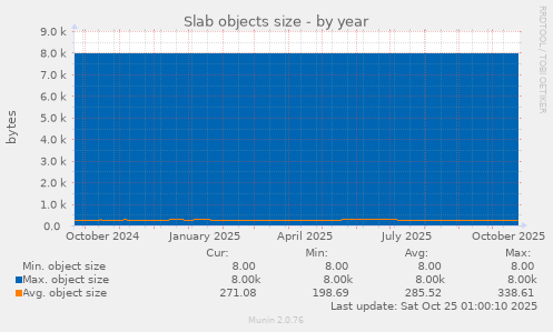 Slab objects size