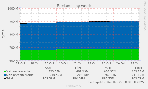 Reclaim