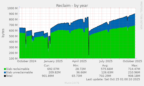 Reclaim