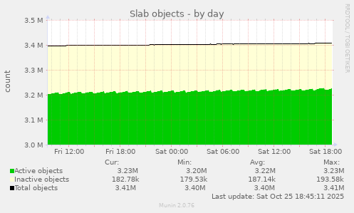 Slab objects