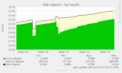 Slab objects
