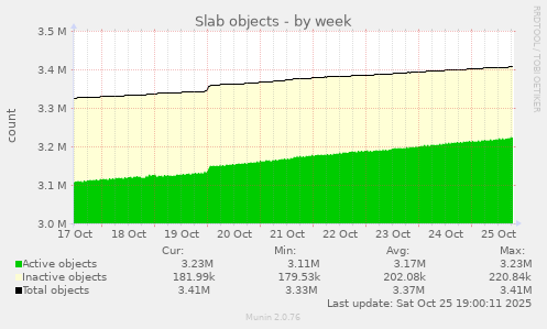 Slab objects